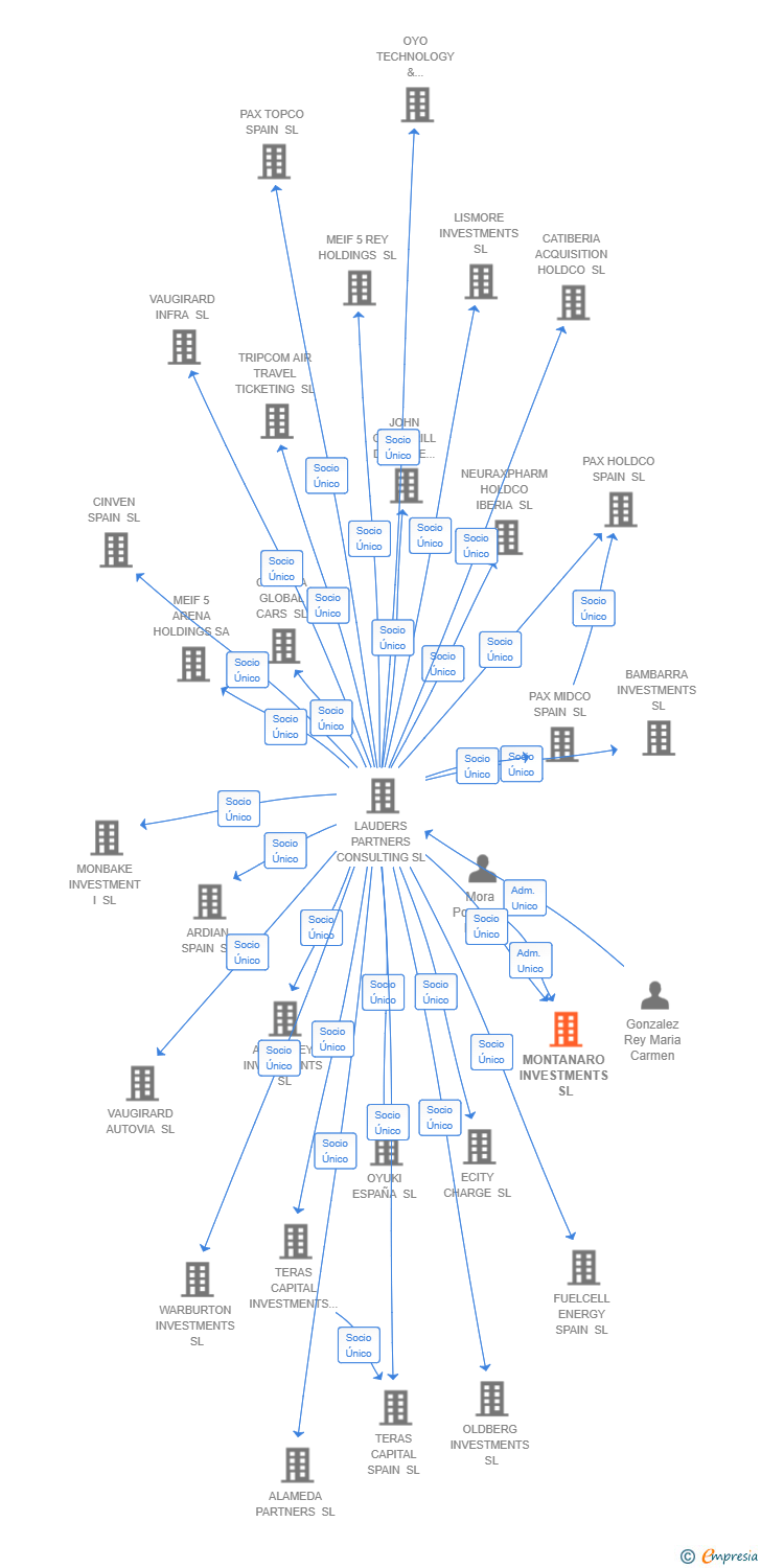 Vinculaciones societarias de MONTANARO INVESTMENTS SL