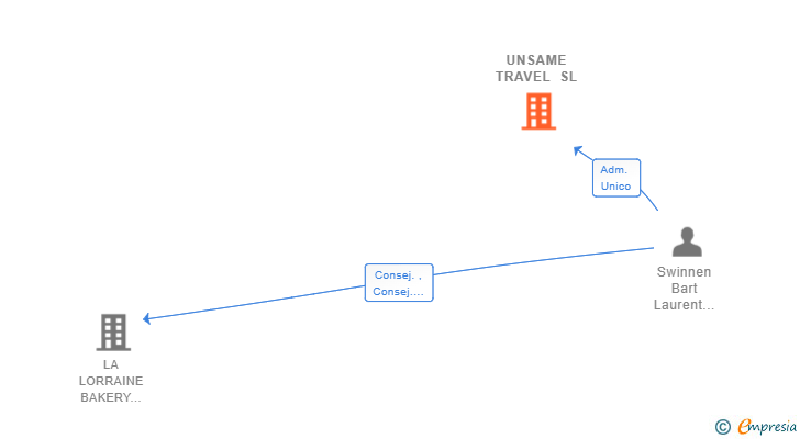 Vinculaciones societarias de UNSAME TRAVEL SL