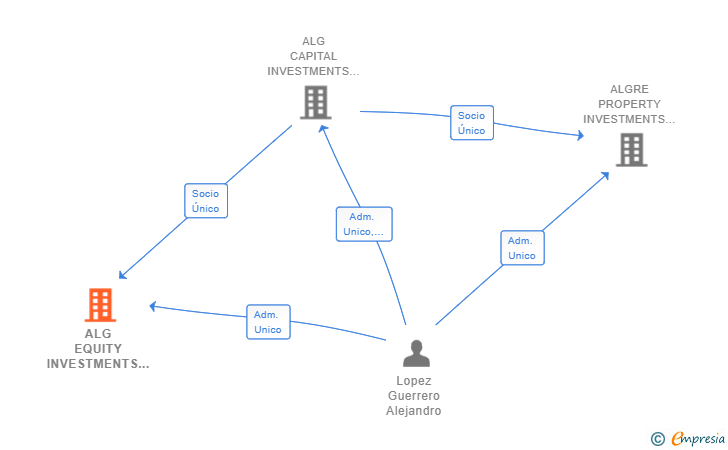 Vinculaciones societarias de ALG EQUITY INVESTMENTS IBERIA SL