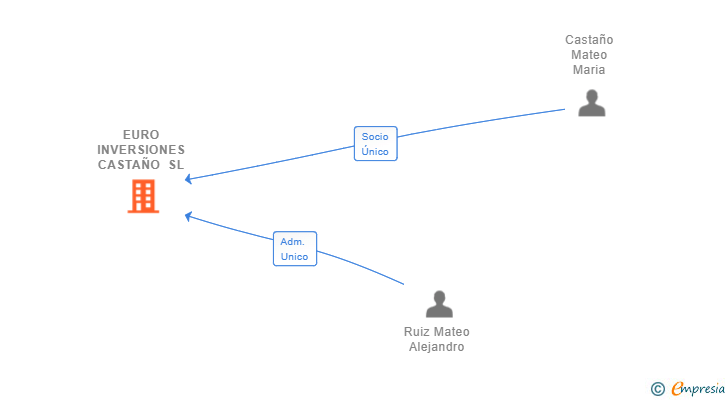 Vinculaciones societarias de EURO INVERSIONES CASTAÑO SL