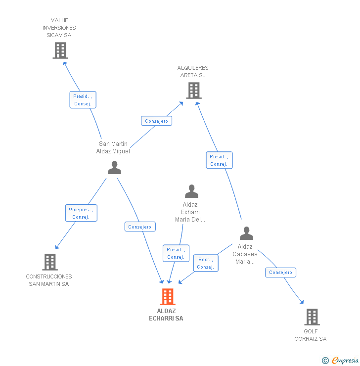 Vinculaciones societarias de ALDAZ ECHARRI SA