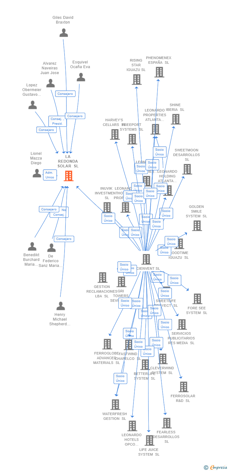 Vinculaciones societarias de LA REDONDA SOLAR SL