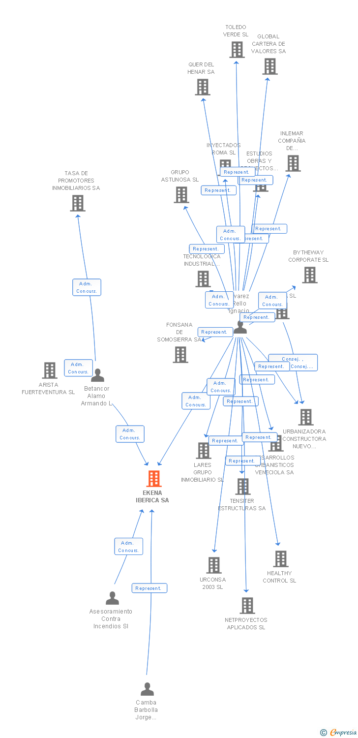 Vinculaciones societarias de EKENA IBERICA SA