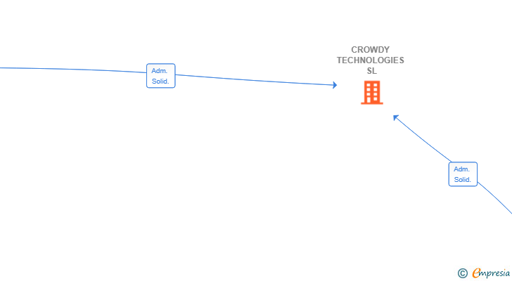 Vinculaciones societarias de CROWDY TECHNOLOGIES SL