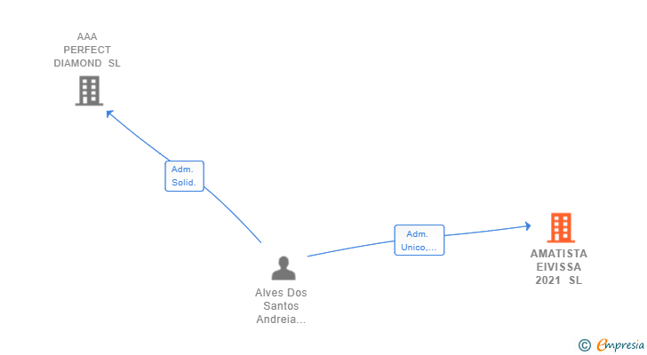 Vinculaciones societarias de AMATISTA EIVISSA 2021 SL