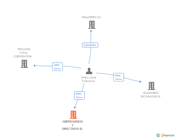 Vinculaciones societarias de EMPRESARIOS Y DIRECTIVOS SL