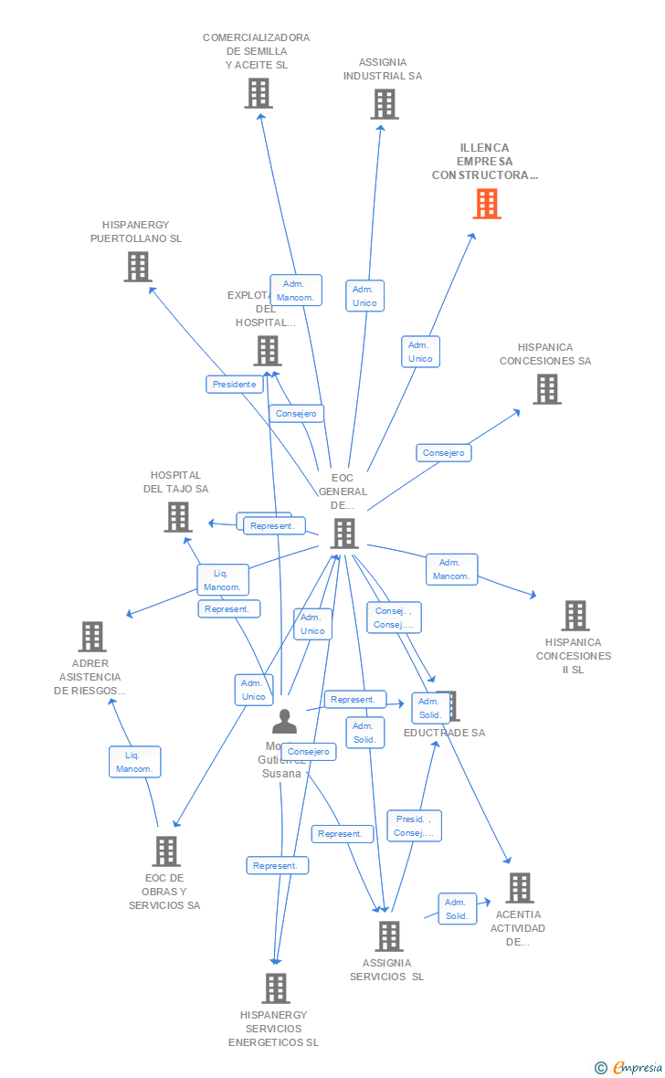 Vinculaciones societarias de ILLENCA EMPRESA CONSTRUCTORA D'OBRES I SERVEIS SA