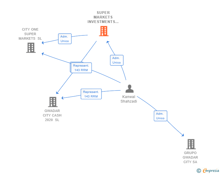 Vinculaciones societarias de SUPER MARKETS INVESTMENTS SL