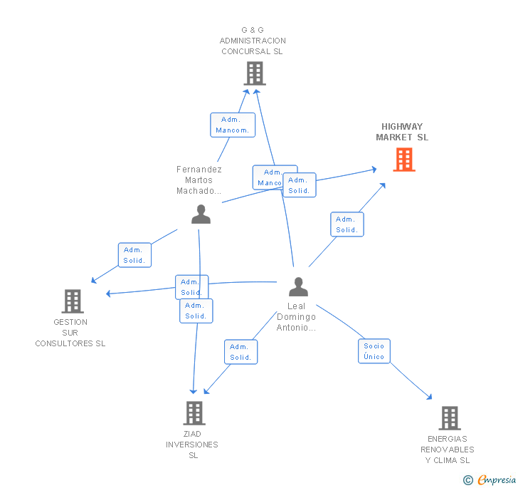 Vinculaciones societarias de HIGHWAY MARKET SL