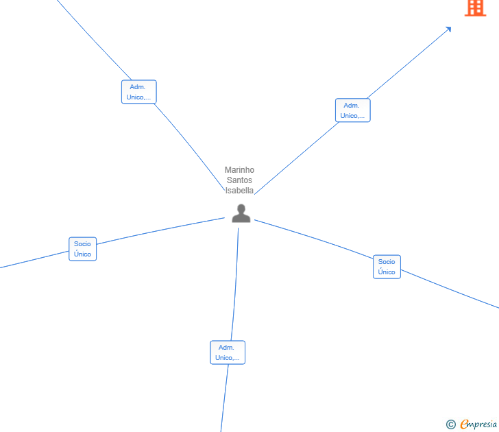 Vinculaciones societarias de MEDIOS DE COMUNICACION DEL SURESTE SL