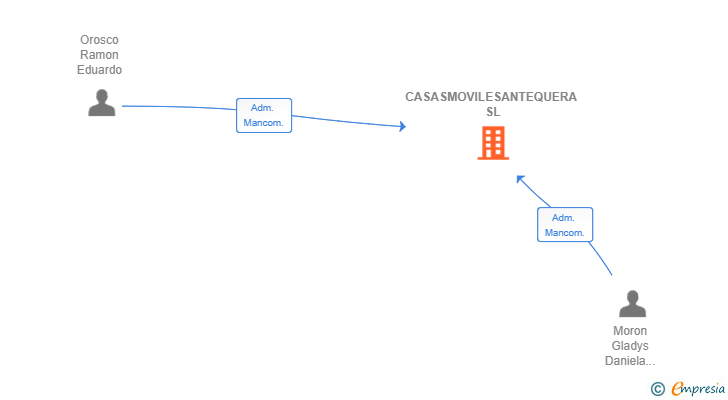 Vinculaciones societarias de CASASMOVILESANTEQUERA SL