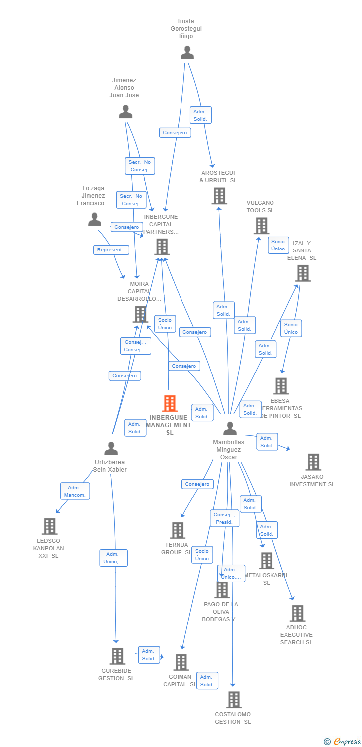 Vinculaciones societarias de INBERGUNE MANAGEMENT SL