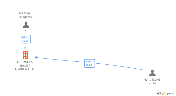 Vinculaciones societarias de GERMANS MALET TORRENT SL