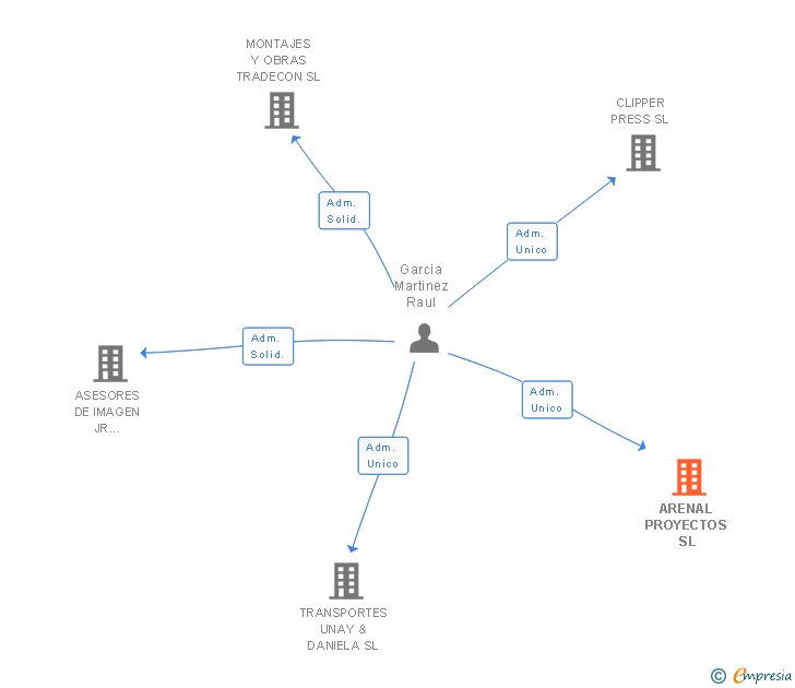 Vinculaciones societarias de ARENAL PROYECTOS SL
