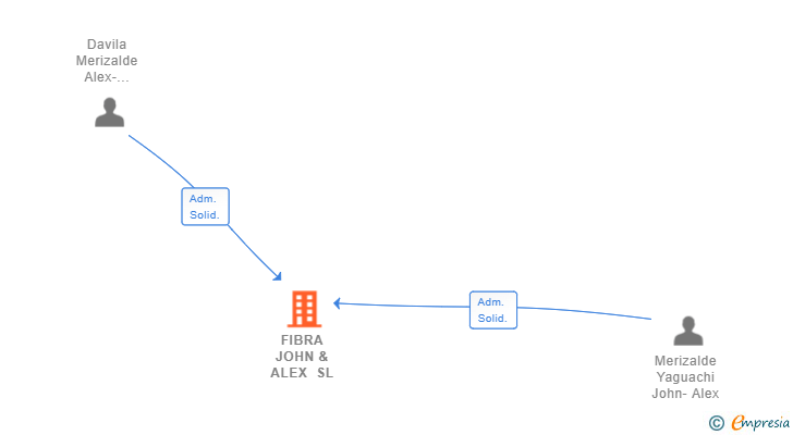 Vinculaciones societarias de FIBRA JOHN & ALEX SL