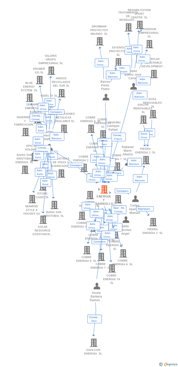 Vinculaciones societarias de ENERGIA Y DESARROLLO TECNOLOGICO SL