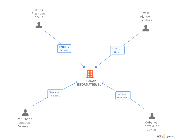 Vinculaciones societarias de PCLANAK INFORMATIKA SL