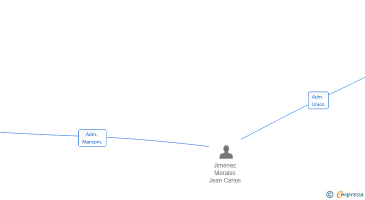 Vinculaciones societarias de INVERSIONES PREMIER 1977 SL