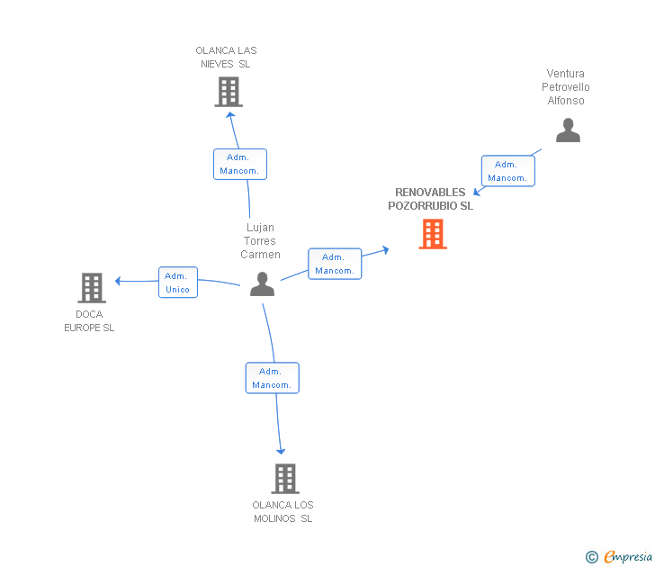 Vinculaciones societarias de RENOVABLES POZORRUBIO SL
