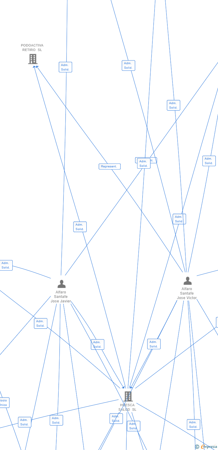 Vinculaciones societarias de PODOACTIVA ALICANTE SL
