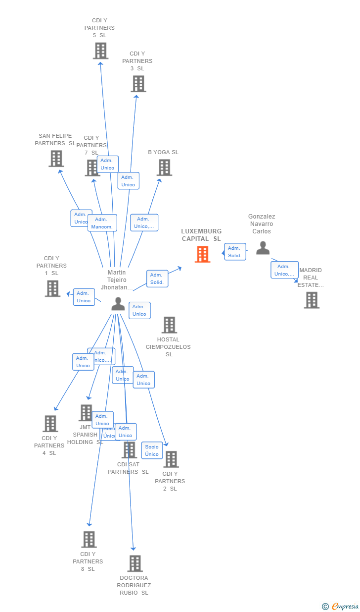 Vinculaciones societarias de LUXEMBURG CAPITAL SL