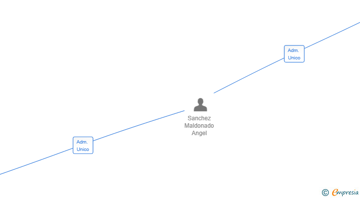 Vinculaciones societarias de NEBULASUR SL