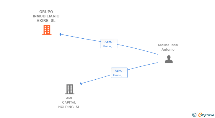 Vinculaciones societarias de GRUPO INMOBILIARIO AKIRE SL