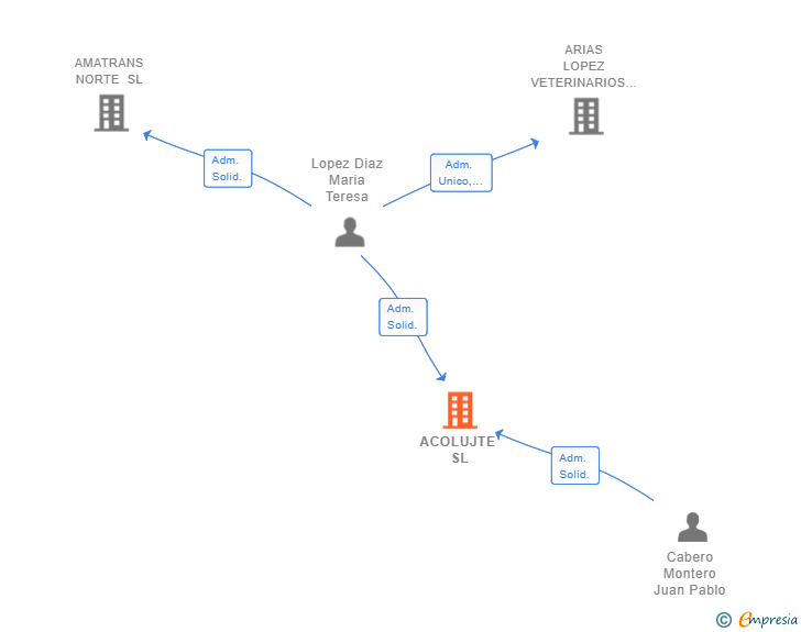 Vinculaciones societarias de ACOLUJTE SL