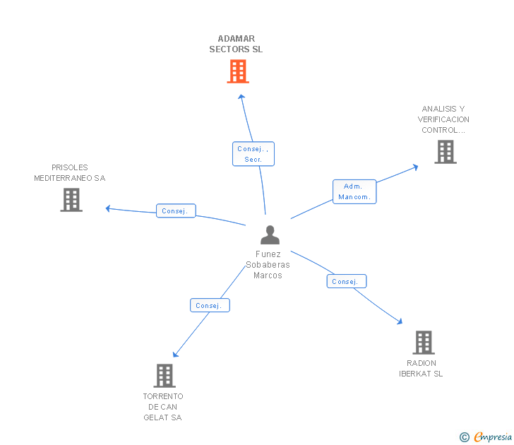 Vinculaciones societarias de ADAMAR SECTORS SL