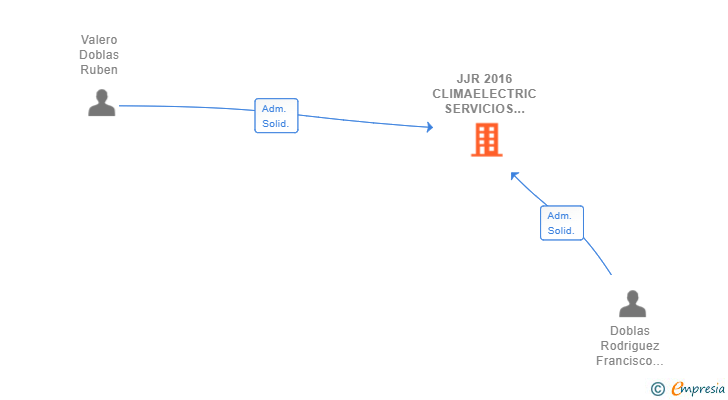 Vinculaciones societarias de JJR 2016 CLIMAELECTRIC SERVICIOS DE CLIMATIZACION SL