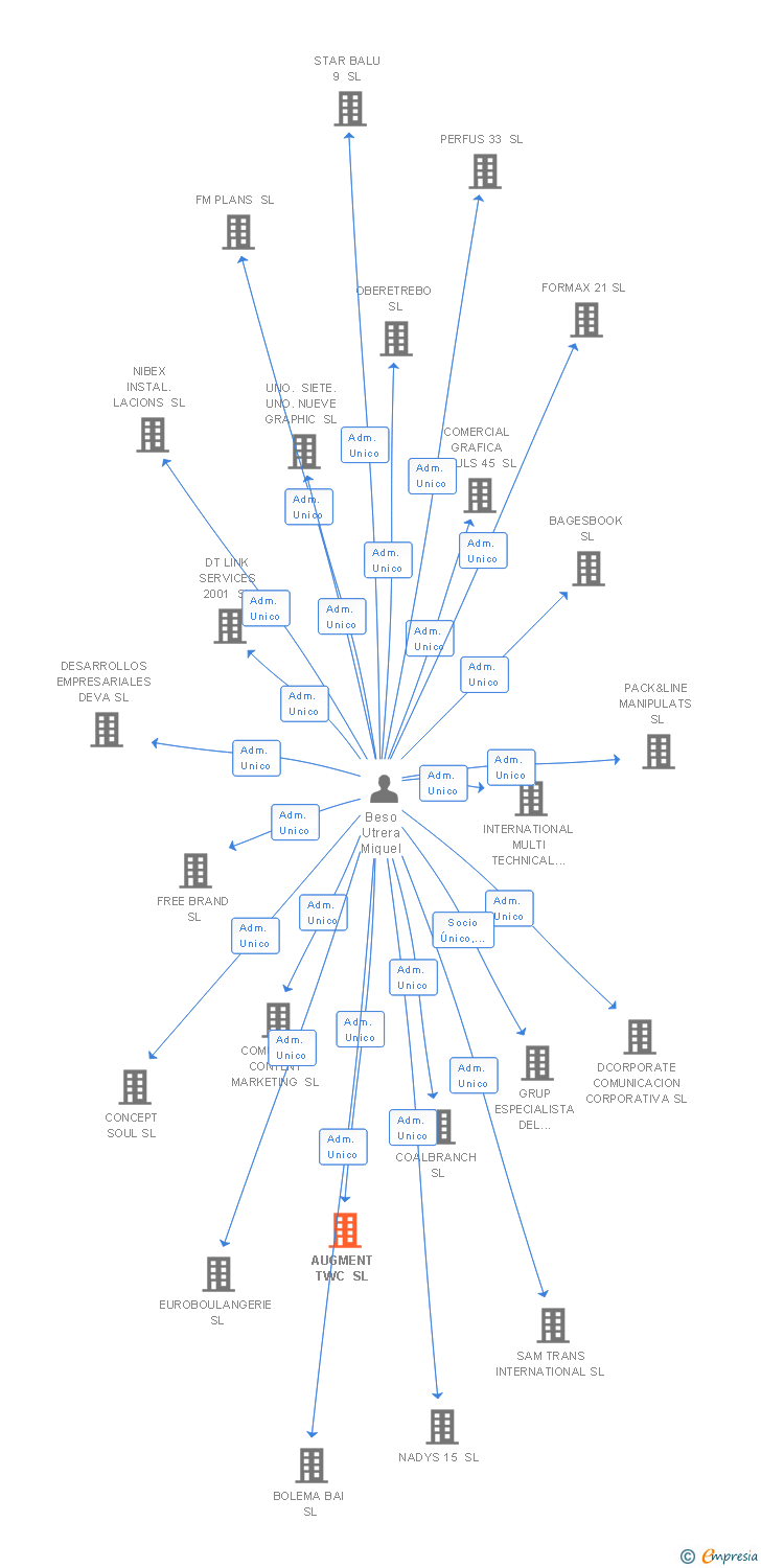 Vinculaciones societarias de AUGMENT TWC SL