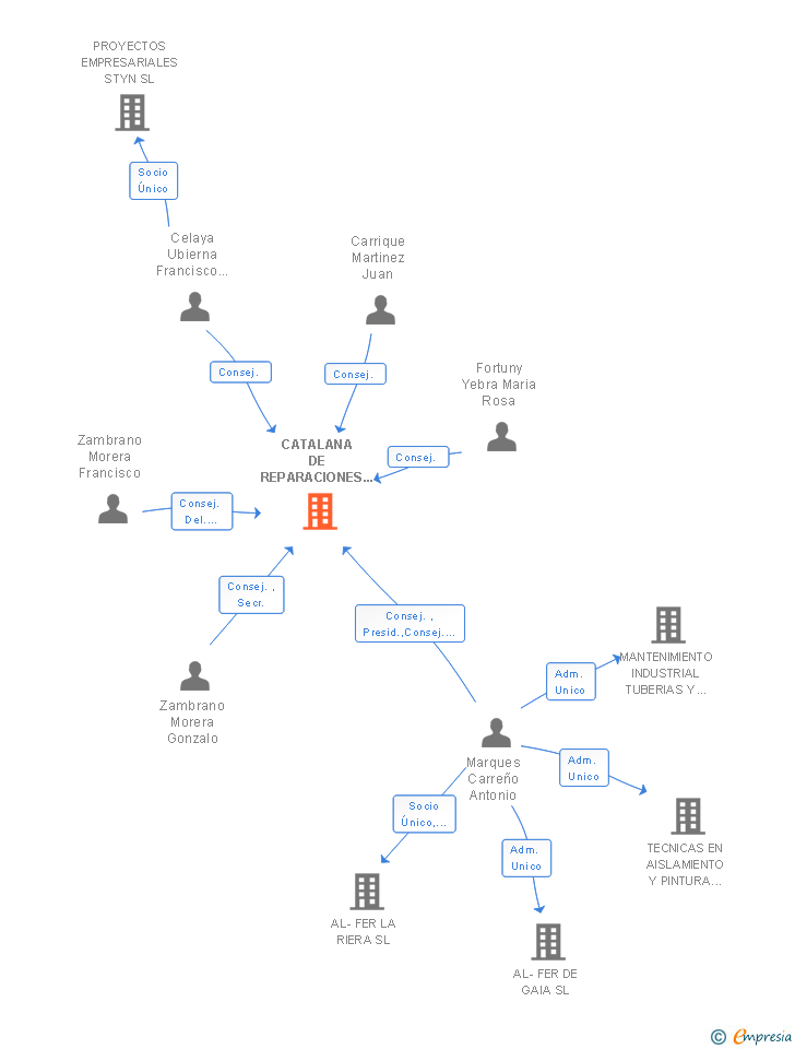 Vinculaciones societarias de CATALANA DE REPARACIONES NAVALES SL