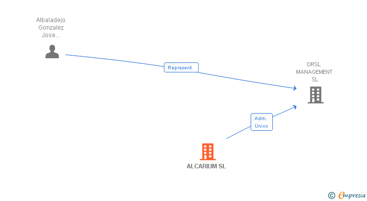 Vinculaciones societarias de ALCARIUM SL (EXTINGUIDA)