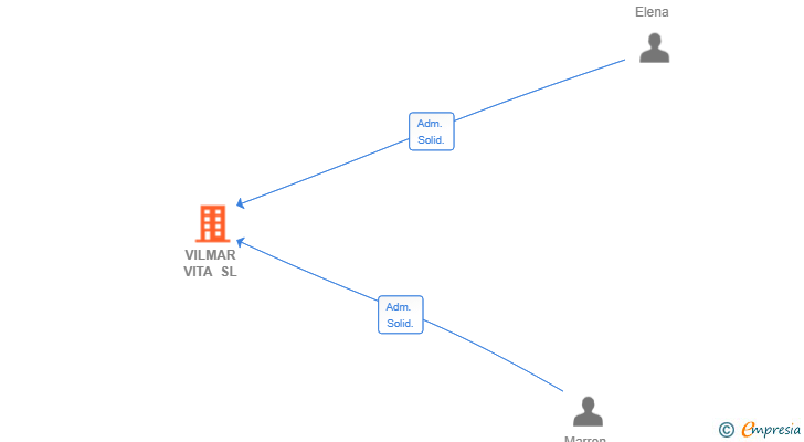 Vinculaciones societarias de VILMAR VITA SL