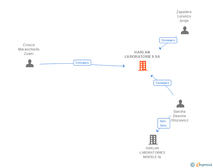 Vinculaciones societarias de ANAPATH RESEARCH SA