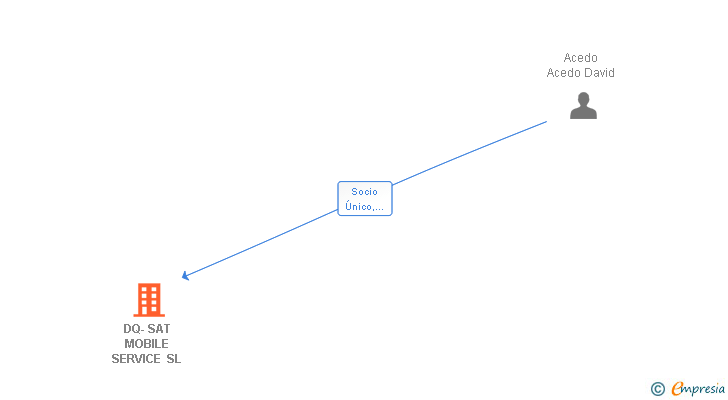 Vinculaciones societarias de DQ-SAT MOBILE SERVICE SL