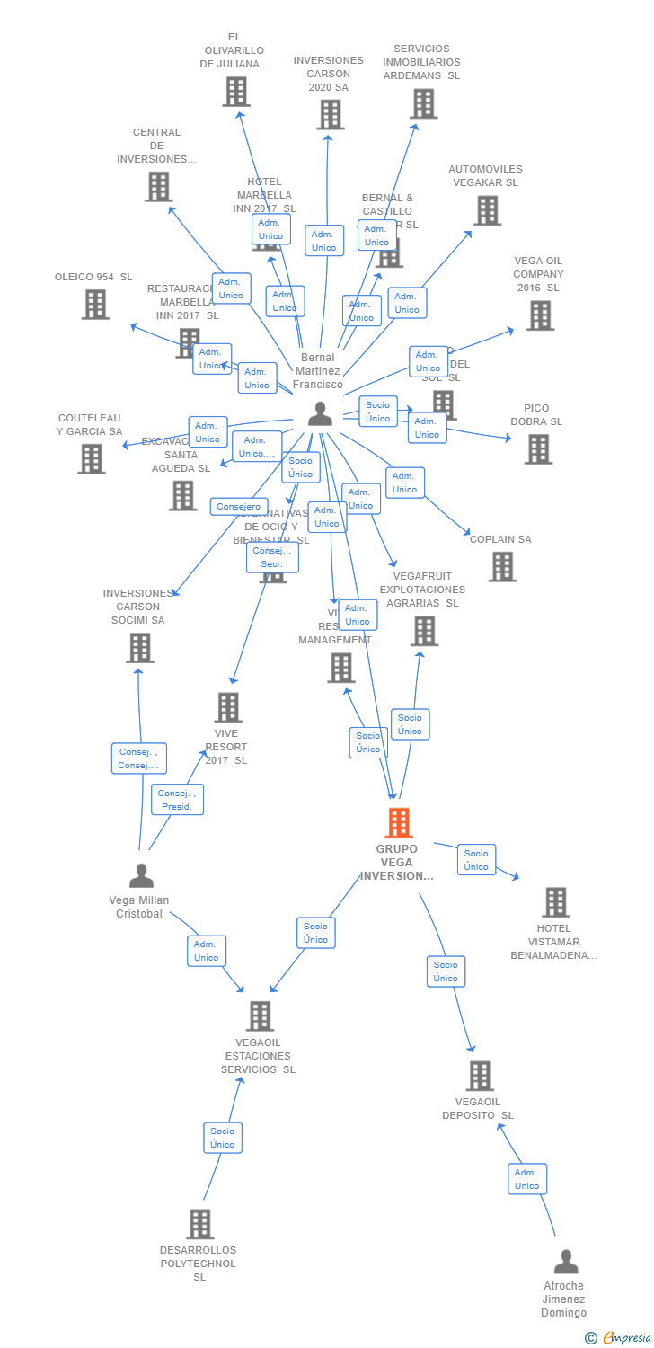 Vinculaciones societarias de GRUPO VEGA INVERSION 2019 SA