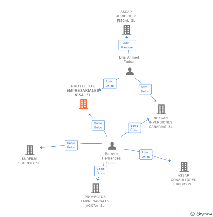 Vinculaciones societarias de PROYECTOS EMPRESARIALES NISA SL