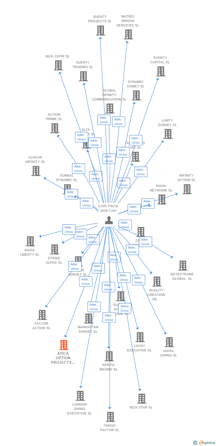 Vinculaciones societarias de ATICA OPTION PROJECTS SL