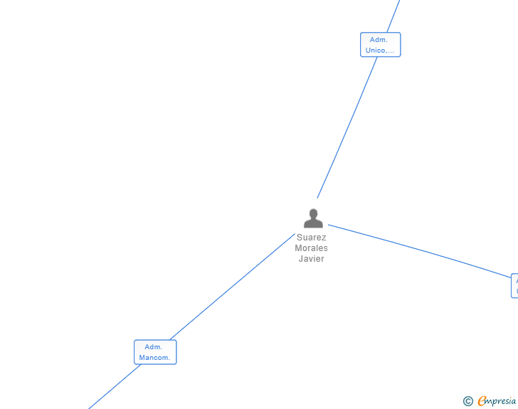 Vinculaciones societarias de GCADMINISTRACIONES 0512 SL (EXTINGUIDA)
