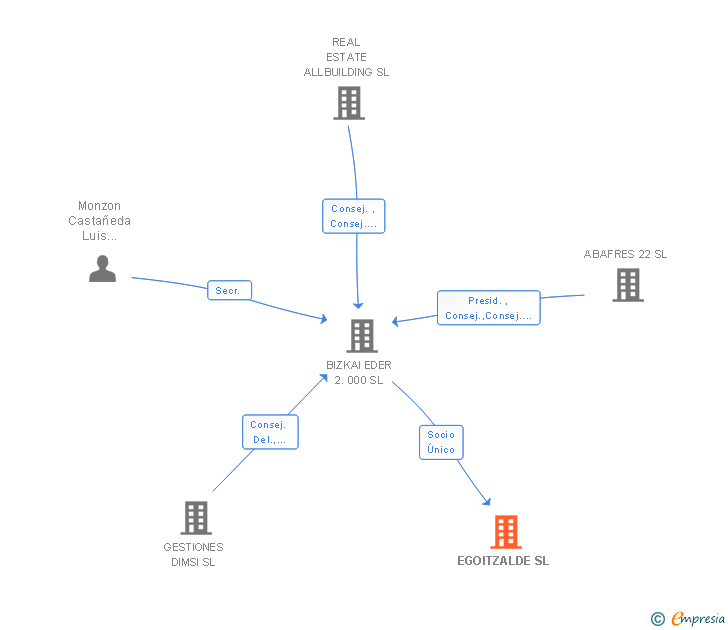 Vinculaciones societarias de EGOITZALDE SL