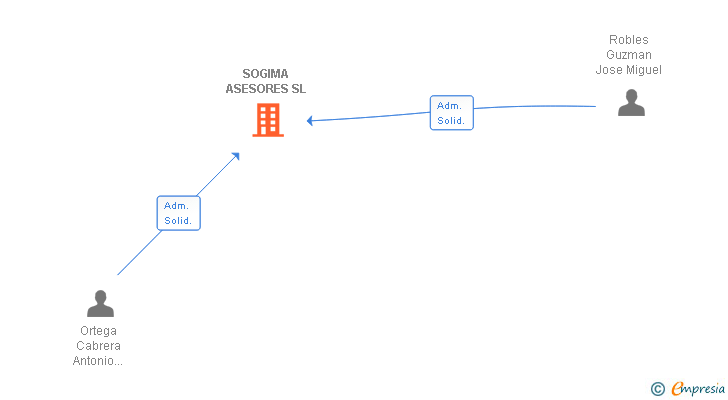 Vinculaciones societarias de SOGIMA ASESORES SL