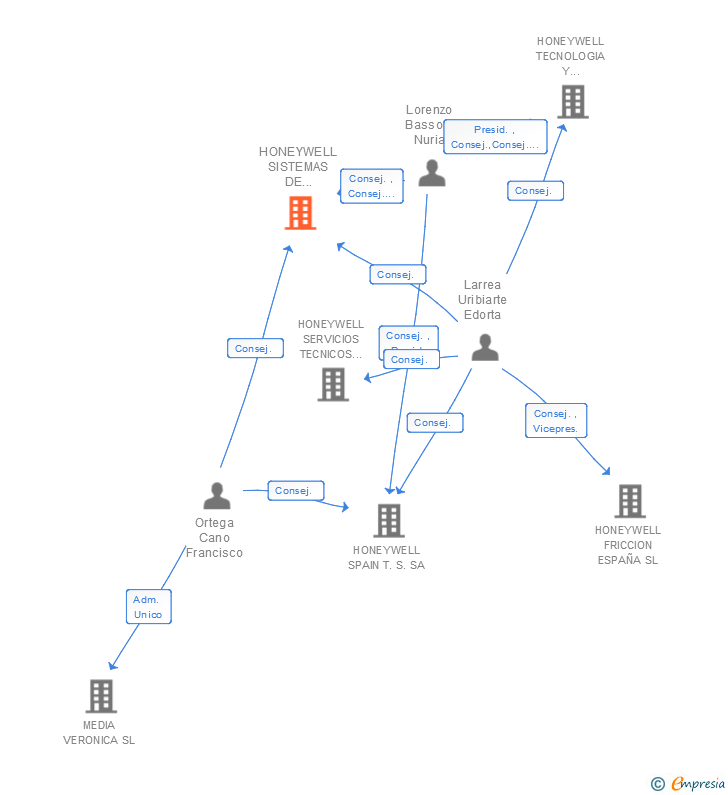Vinculaciones societarias de HONEYWELL SISTEMAS DE SEGURIDAD SA