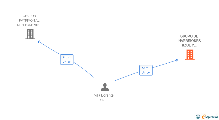 Vinculaciones societarias de GRUPO DE INVERSIONES AZUL Y BLANCO SL