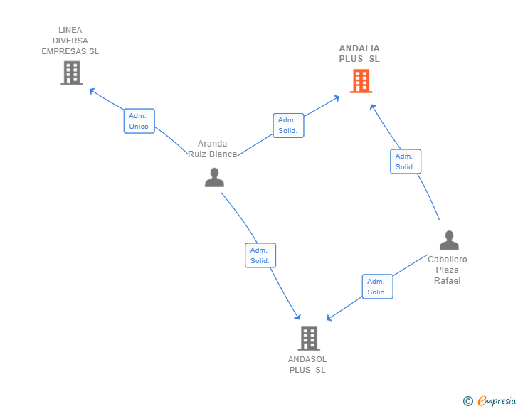Vinculaciones societarias de ANDALIA PLUS SL