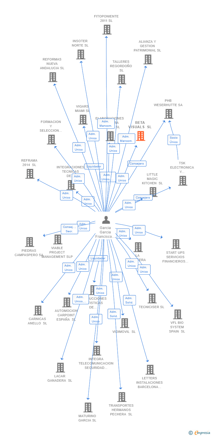 Vinculaciones societarias de BETA VISUALS SL