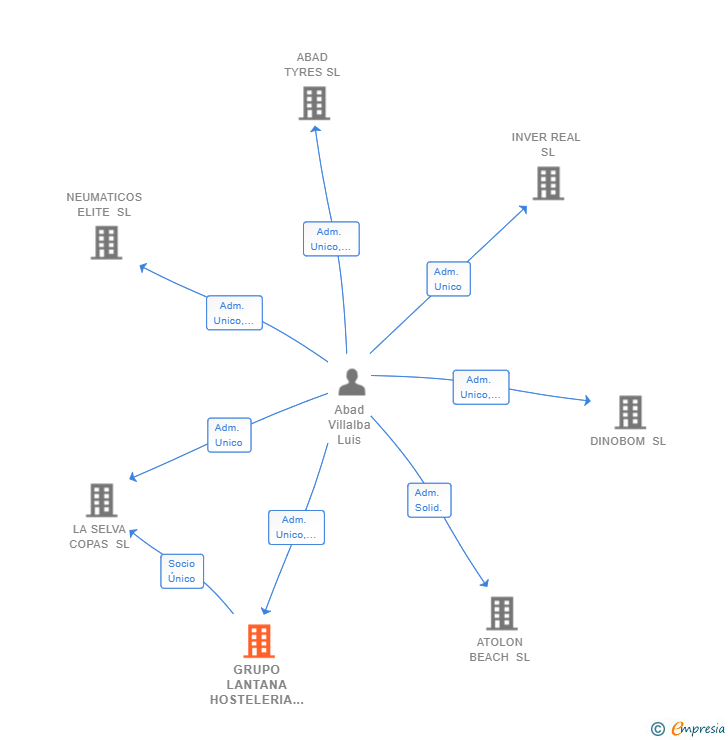 Vinculaciones societarias de GRUPO LANTANA HOSTELERIA SL