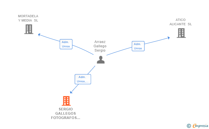Vinculaciones societarias de SERGIO GALLEGOS FOTOGRAFOS SL