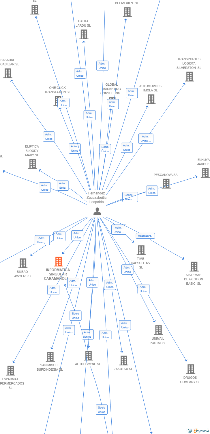 Vinculaciones societarias de INFORMATICA SINGULAR CARAMAÑOLA SL