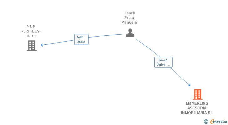 Vinculaciones societarias de EMMERLING ASESORIA INMOBILIARIA SL